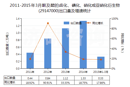 2011-2015年3月酮及醌的鹵化、磺化、硝化或亞硝化衍生物(29147000)出口量及增速統(tǒng)計